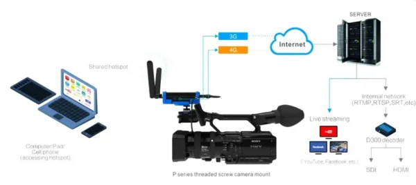 Kiloview P2 – HDMI input video encoder - Image 2